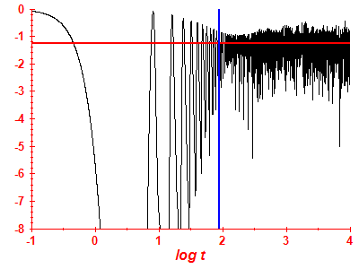 Survival probability log